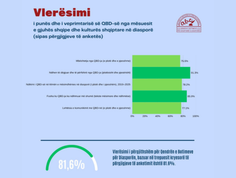 6 vite punë në ndihmë të mësimit të gjuhës shqipe në diasporë